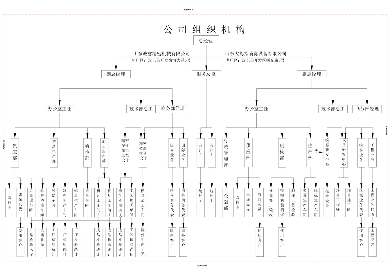 公司組織機構圖1